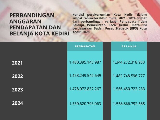 
 Anggaran Pendapatan dan Belanja Kota Kediri 2021-2024